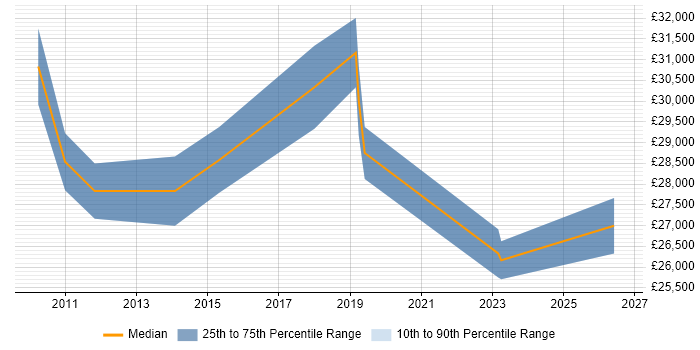 Salary distribution trend for Digital Marketing Executive job vacancies in Scotland