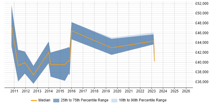 Salary distribution trend for Digital Marketing Manager job vacancies in Scotland