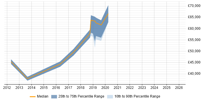 Salary distribution trend for Digital Product Manager job vacancies in Scotland