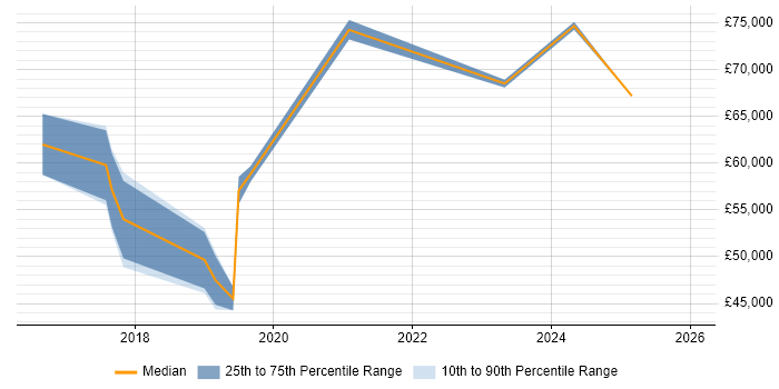 Salary distribution trend for Digital Product Owner job vacancies in Scotland