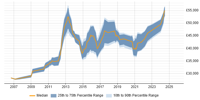 Salary distribution trend for Digital Project Manager job vacancies in Scotland