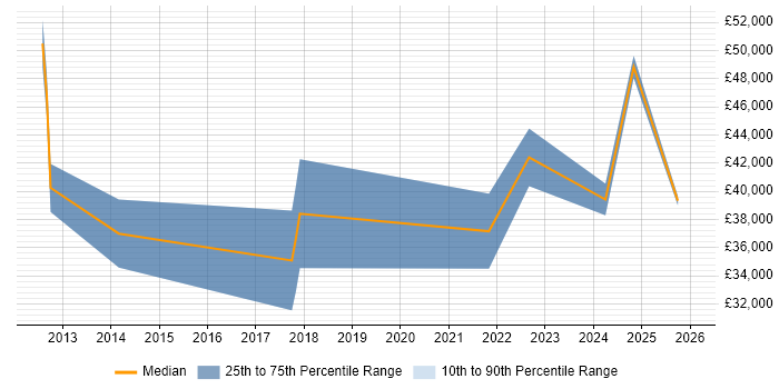 Salary distribution trend for jobs in Scotland citing Digital Signage