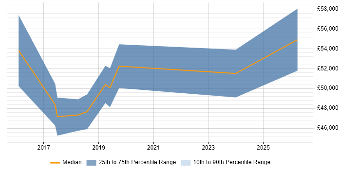 Salary distribution trend for Digital Transformation Manager job vacancies in Scotland