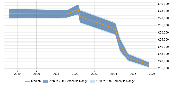 Salary distribution trend for jobs in Scotland citing Digital Transformation Strategy