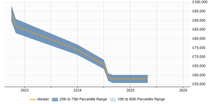 Salary distribution trend for jobs in Scotland citing Digital Twin