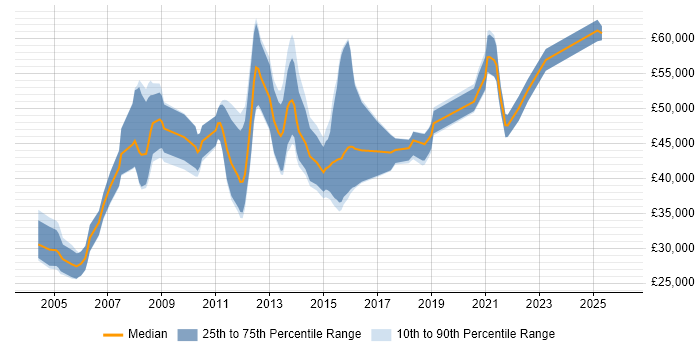 Salary distribution trend for jobs in Scotland citing Dimensional Modelling