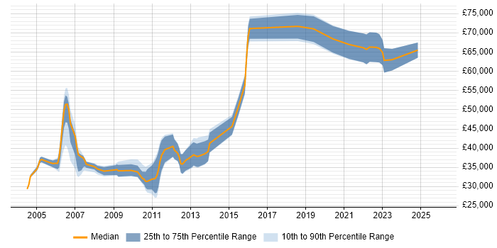 Salary distribution trend for jobs in Scotland citing Distributed Applications