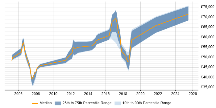 Salary distribution trend for jobs in Scotland citing Distributed Architecture