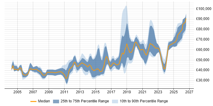 Salary distribution trend for jobs in Scotland citing Distributed Systems