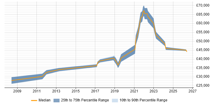 Salary distribution trend for Django Developer job vacancies in Scotland