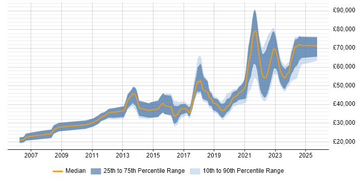 Salary distribution trend for jobs in Scotland citing Django Salary distribution trend for jobs in Scotland citing Django