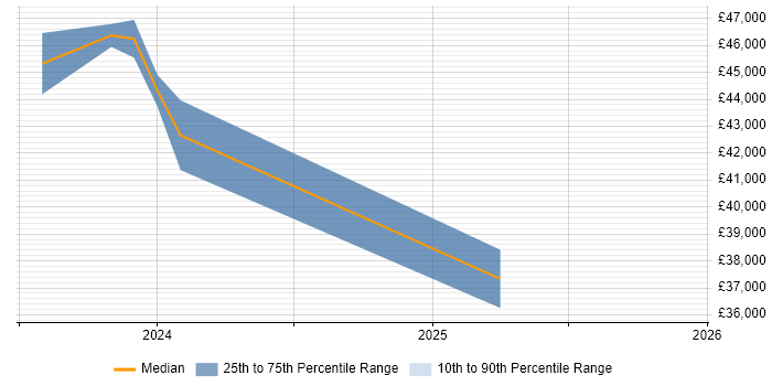 Salary distribution trend for jobs in Scotland citing DMARC
