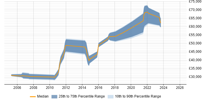 Salary distribution trend for jobs in Scotland citing DMZ