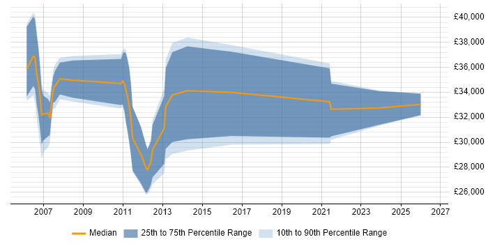 Salary distribution trend for Document Controller job vacancies in Scotland