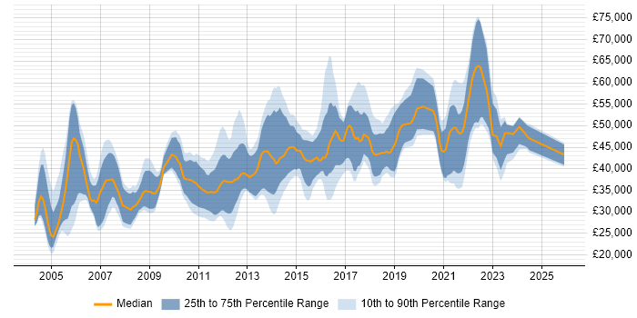 Salary distribution trend for jobs in Scotland citing Documentation Skills