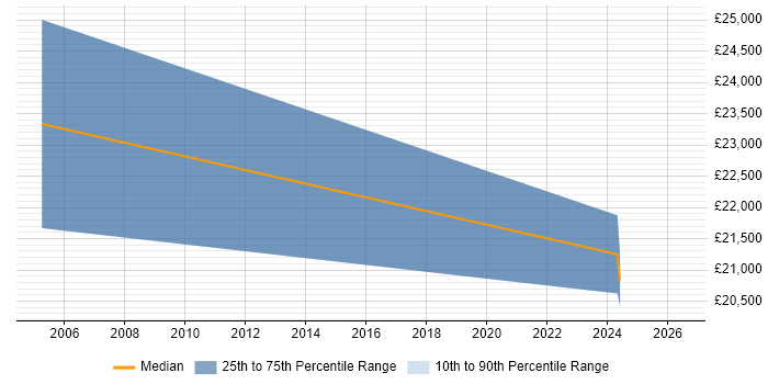Salary distribution trend for Documentation Specialist job vacancies in Scotland