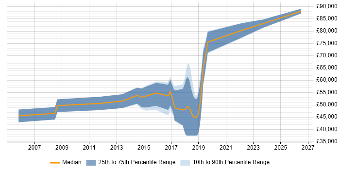 Salary distribution trend for jobs in Scotland citing Domain Models