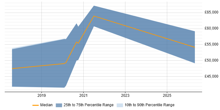 Salary distribution trend for jobs in Scotland citing Don't repeat yourself (DRY)