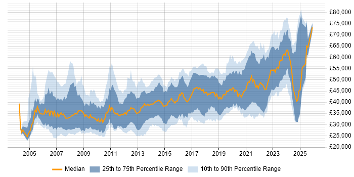 Salary distribution trend for jobs in Scotland citing .NET Framework