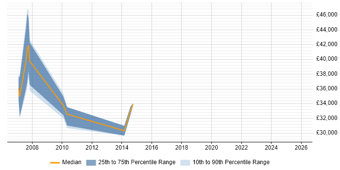 Salary distribution trend for jobs in Scotland citing .NET Remoting