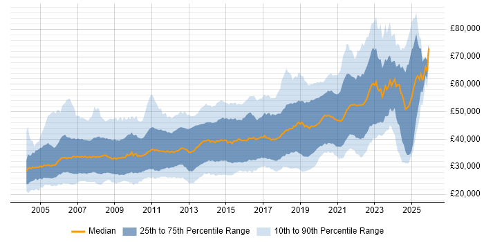 Salary distribution trend for jobs in Scotland citing .NET