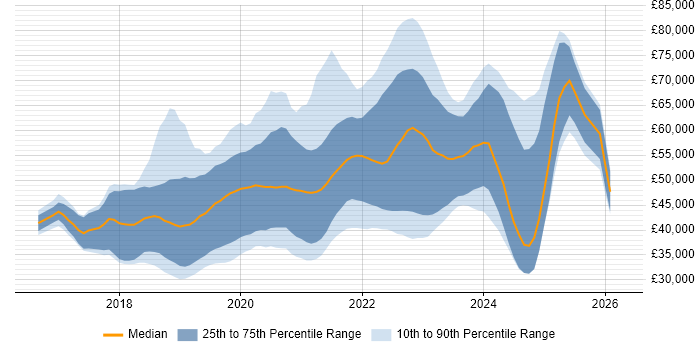 Salary distribution trend for jobs in Scotland citing .NET Core