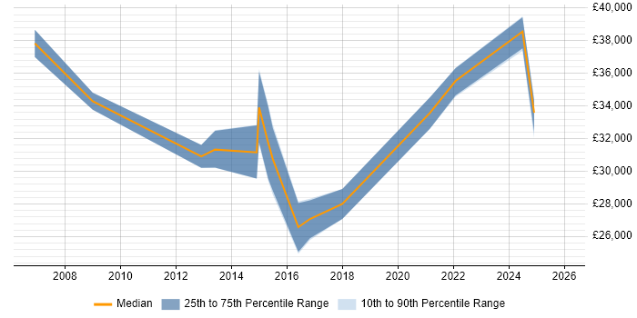 Salary distribution trend for jobs in Scotland citing Draytek