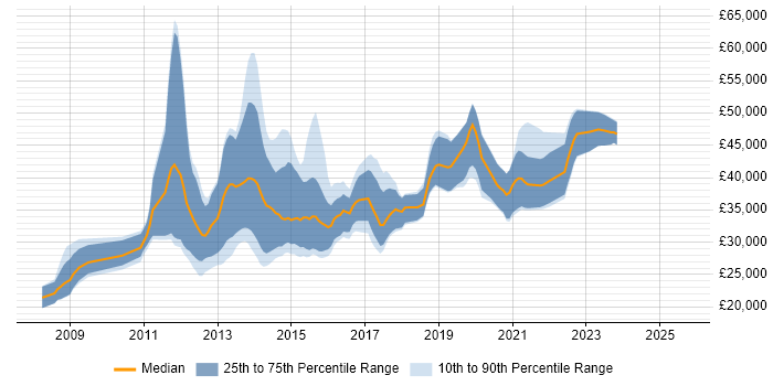 Salary distribution trend for jobs in Scotland citing Drupal