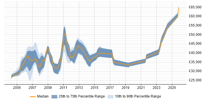 Salary distribution trend for jobs in Scotland citing DTS