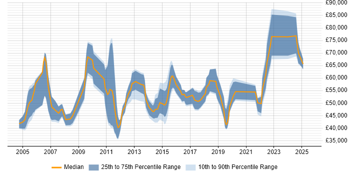 Salary distribution trend for jobs in Scotland citing Due Diligence Salary distribution trend for jobs in Scotland citing Due Diligence
