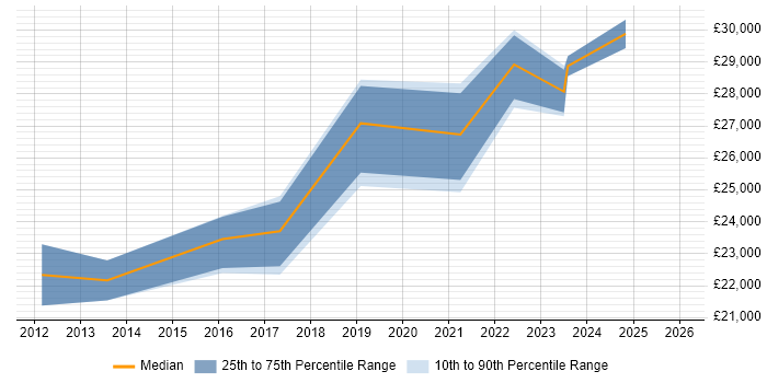 Salary distribution trend for jobs in Dumfries and Galloway citing Active Directory