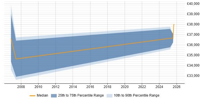 Salary distribution trend for Business Manager job vacancies in Dumfries