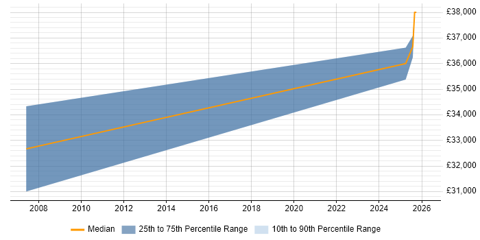 Salary distribution trend for Development Manager job vacancies in Dumfries