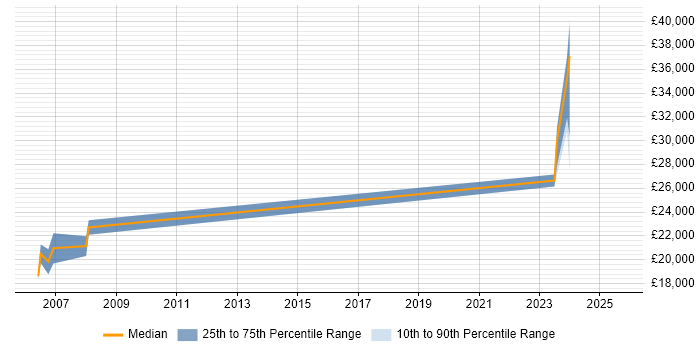 Salary distribution trend for jobs in Dumfries citing Microsoft