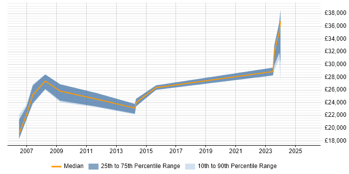 Salary distribution trend for jobs in Dumfries citing Social Skills
