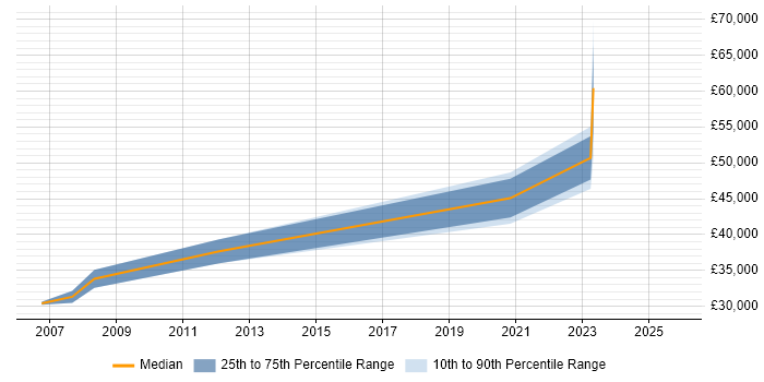 Salary distribution trend for jobs in Dumfries and Galloway citing Finance
