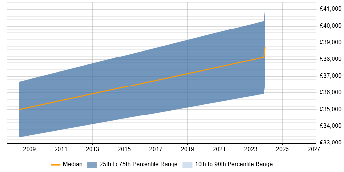 Salary distribution trend for jobs in Dumfries and Galloway citing ISO/IEC 27001