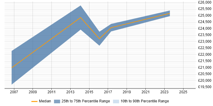 Salary distribution trend for IT Engineer job vacancies in Dumfries and Galloway Salary distribution trend for IT Engineer job vacancies in Dumfries and Galloway