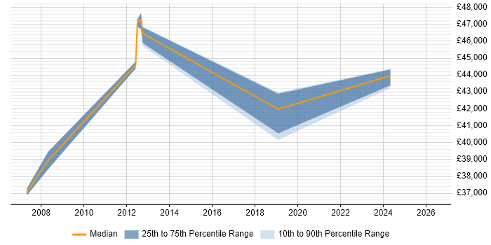 Salary distribution trend for IT Manager job vacancies in Dumfries and Galloway