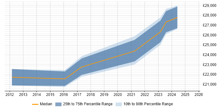 Salary distribution trend for IT Support job vacancies in Dumfries and Galloway Salary distribution trend for IT Support job vacancies in Dumfries and Galloway