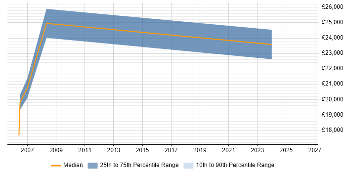 Salary distribution trend for jobs in Dumfries and Galloway citing ITIL