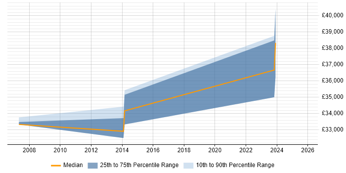 Salary distribution trend for jobs in Dumfries and Galloway citing LAN