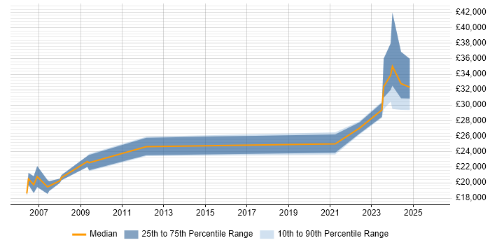 Salary distribution trend for jobs in Dumfries and Galloway citing Microsoft