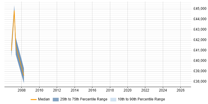 Salary distribution trend for Project Manager job vacancies in Dumfries and Galloway