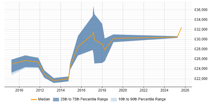 Salary distribution trend for jobs in Dumfries and Galloway citing Retail