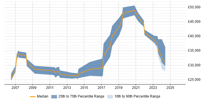Salary distribution trend for jobs in Dumfries and Galloway citing Social Skills