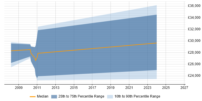 Salary distribution trend for jobs in Dumfries and Galloway citing Web Development