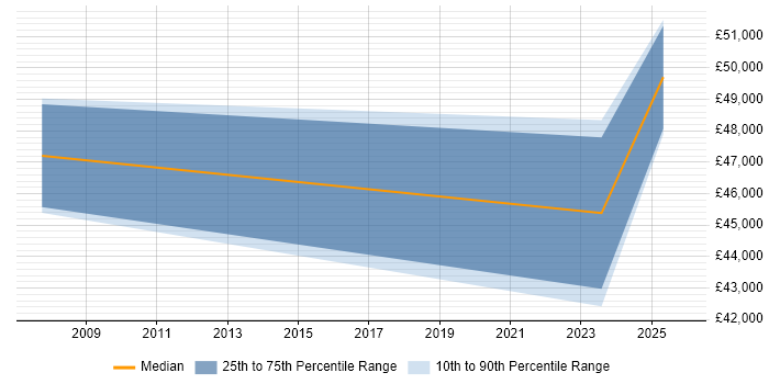 Salary distribution trend for jobs in Dunbartonshire citing Active Directory