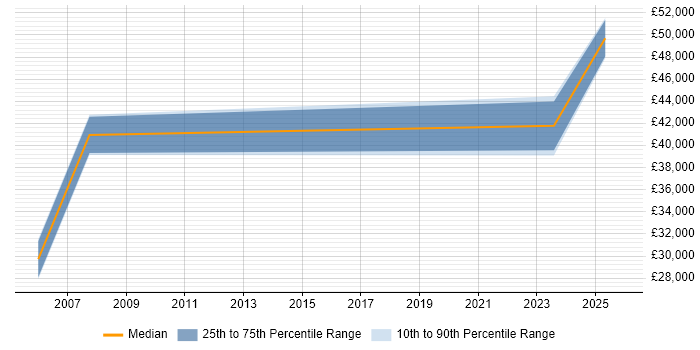 Salary distribution trend for jobs in Dunbartonshire citing Windows