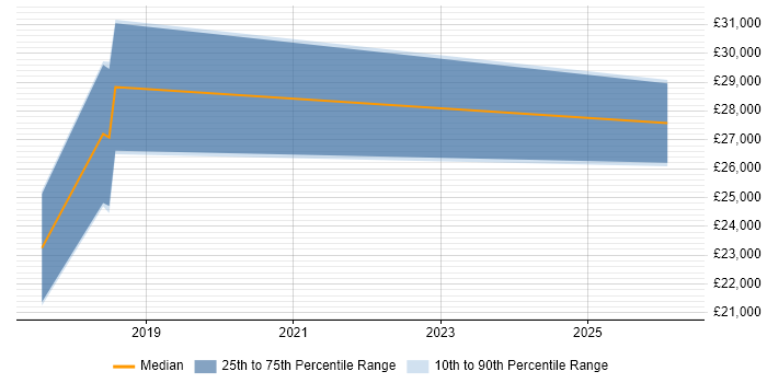 Salary distribution trend for jobs in Dundee citing A+ Certification